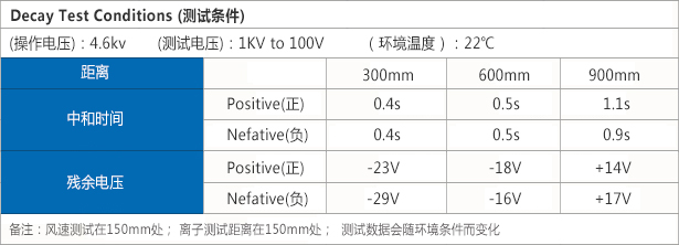 离子风枪测试条件.jpg