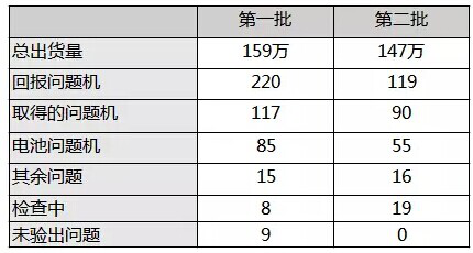 三星note7 调查数据.png